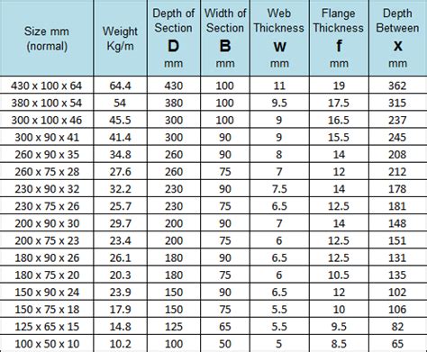 parallel flange channel sizes australia